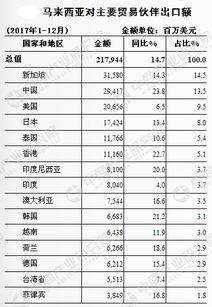 2017年中国与马来西亚双边贸易概况 进出口额677.5亿美元 增长16.6 附图表