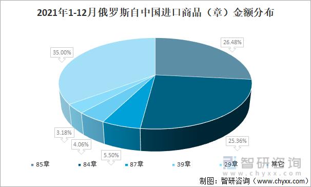 中俄双边进出口额增长,贸易逆差下降,矿物产品占比最大[图]