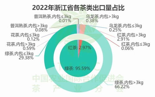 数 说2022年中国乌龙茶出口现状与分析