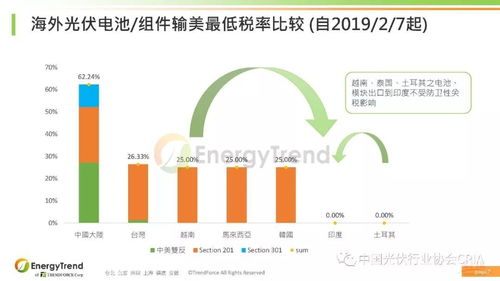 专家ppt分享 光伏产品国际贸易情况介绍