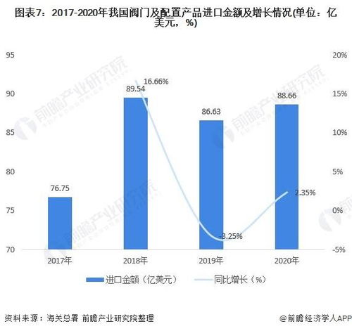 十张图了解2021年中国阀门及配置产品进出口现状与发展趋势分析 呈贸易顺差状态