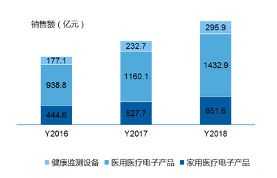 深度访谈 | 医疗行业对电子元器件需求模式已经转变