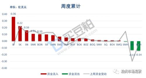 资金流向周报 中美如期签署第一阶段贸易协议,但缺少细节,美豆回落 国内油脂跟随外盘回调支撑粕价