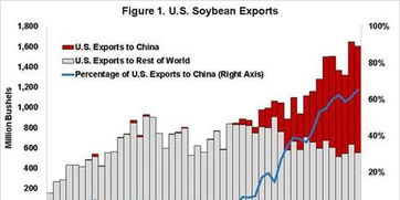 中美贸易战打农产品 这些国家将受益