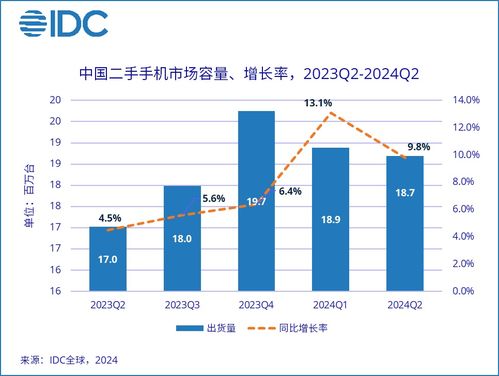 idc首次发布全球二手手机季度数据跟踪监测报告