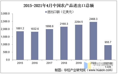 2020年我国农产品进出口现状及趋势分析,贸易逆差同比上升32.9