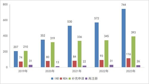 2023年cde药审报告 受理总量16812个,完成审评共计14473个受理号