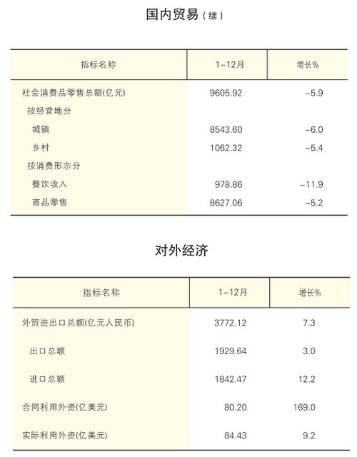 2020年1 12月对外经济及国内贸易