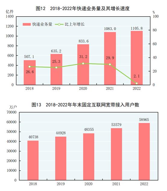 中华人民共和国2022年国民经济和社会发展统计公报