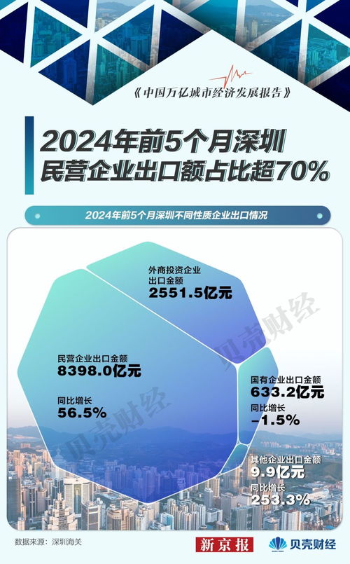 万亿城市半年报 民营企业出口额增五成 深圳登顶外贸第一城