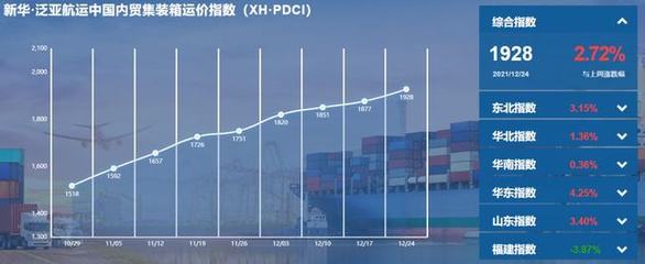 涨!新华·泛亚航运中国内贸集装箱运价指数