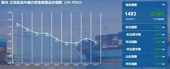 新华·泛亚航运中国内贸集装箱运价指数周报(XH·PDCI)| 航运界