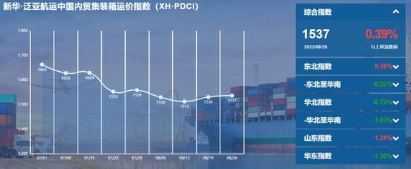 继续上涨!新华·泛亚航运中国内贸集装箱运价指数(XH·PDCI)