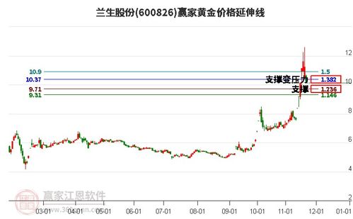 兰生股份600826跌停,赢家江恩时间模型显示近期时间窗12月23日