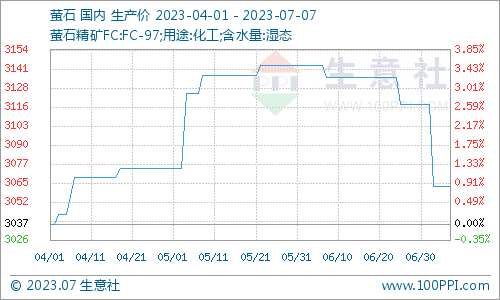 生意社:供需双弱 氢氟酸市场行情走低