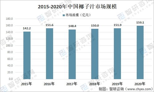 2021年中国椰子汁行业市场需求情况及进出口贸易分析 国内市场存在较大缺口